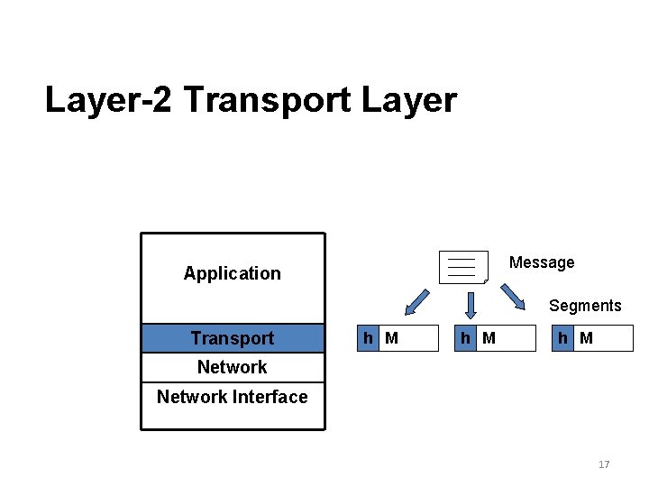 Layer-2 Transport Layer Message Application Segments Transport h M h M Network Interface 17