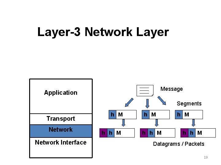 Layer-3 Network Layer Message Application Segments Transport Network Interface h M h h M