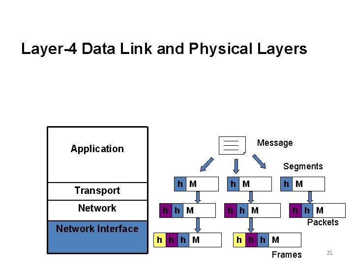 Layer-4 Data Link and Physical Layers Message Application Segments Transport Network h M h