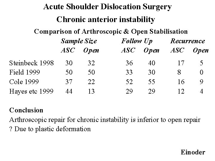 Acute Shoulder Dislocation Surgery Chronic anterior instability Comparison of Arthroscopic & Open Stabilisation Sample