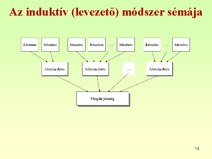 Az induktív (levezető) módszer sémája 14 