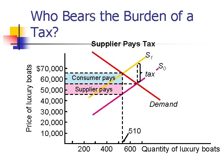 Who Bears the Burden of a Tax? Price of luxury boats Supplier Pays Tax