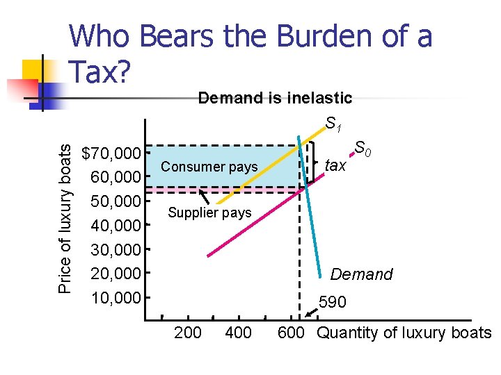 Price of luxury boats Who Bears the Burden of a Tax? $70, 000 60,