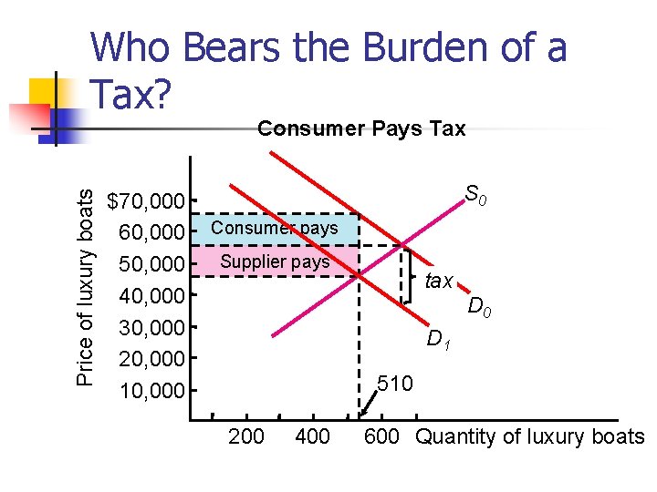 Who Bears the Burden of a Tax? Price of luxury boats Consumer Pays Tax