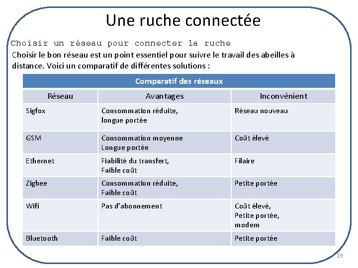 Une ruche connectée Choisir un réseau pour connecter la ruche Choisir le bon réseau