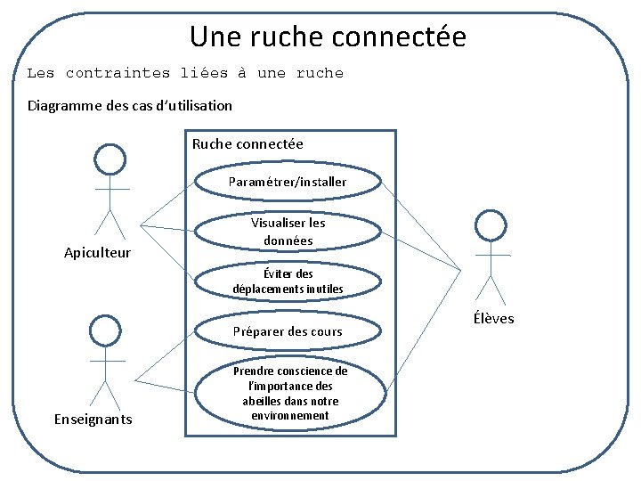 Une ruche connectée Les contraintes liées à une ruche Diagramme des cas d’utilisation Ruche