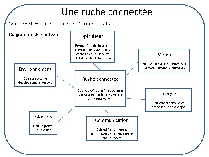 Une ruche connectée Les contraintes liées à une ruche Diagramme de contexte Apiculteur Permet