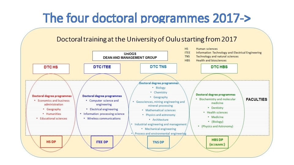 The four doctoral programmes 2017 -> 