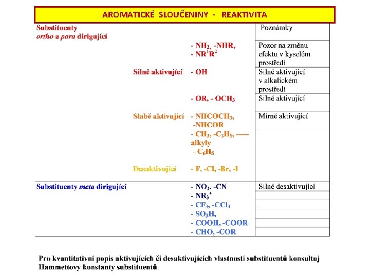 AROMATICKÉ SLOUČENINY - REAKTIVITA 