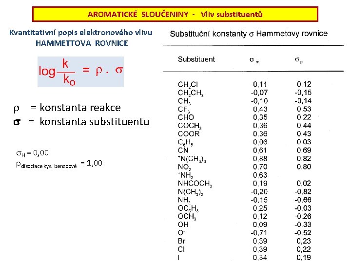 AROMATICKÉ SLOUČENINY - Vliv substituentů Kvantitativní popis elektronového vlivu HAMMETTOVA ROVNICE r = konstanta