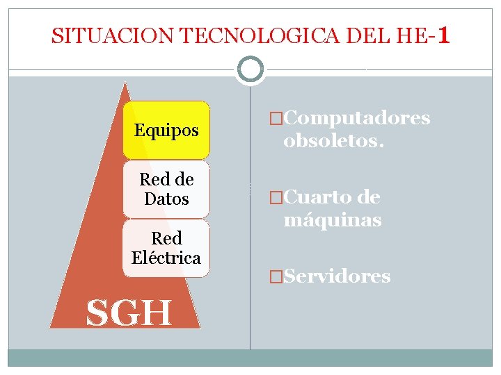 SITUACION TECNOLOGICA DEL HE-1 Equipos Red de Datos Red Eléctrica SGH �Computadores obsoletos. �Cuarto