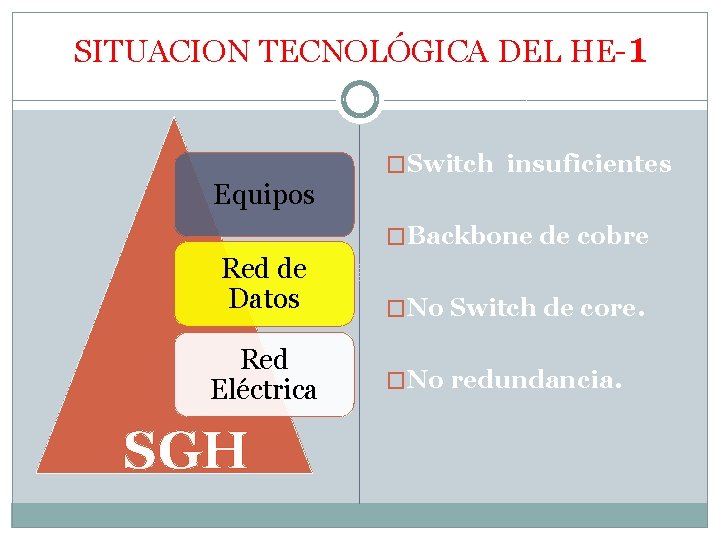 SITUACION TECNOLÓGICA DEL HE-1 �Switch insuficientes Equipos �Backbone de cobre Red de Datos Red