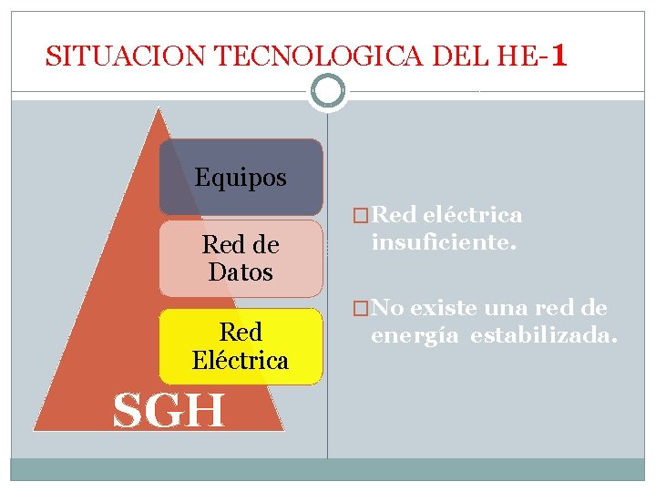SITUACION TECNOLOGICA DEL HE-1 Equipos �Red eléctrica Red de Datos Red Eléctrica SGH insuficiente.