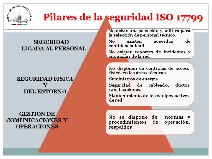 Pilares de la seguridad ISO 17799 SEGURIDAD LIGADA AL PERSONAL SEGURIDAD FISICA Y DEL