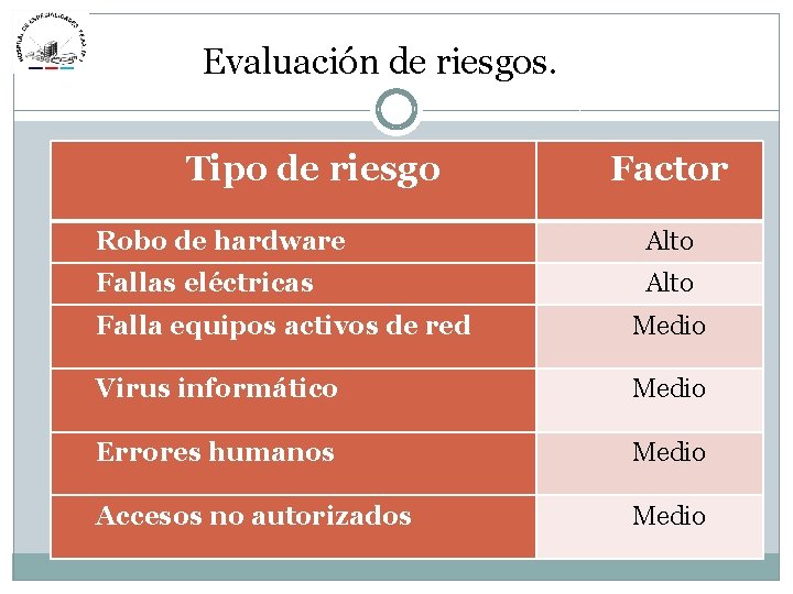 Evaluación de riesgos. Tipo de riesgo Factor Robo de hardware Alto Fallas eléctricas Alto