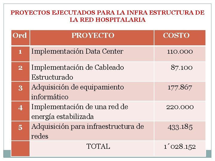 PROYECTOS EJECUTADOS PARA LA INFRA ESTRUCTURA DE LA RED HOSPITALARIA Ord PROYECTO COSTO 1