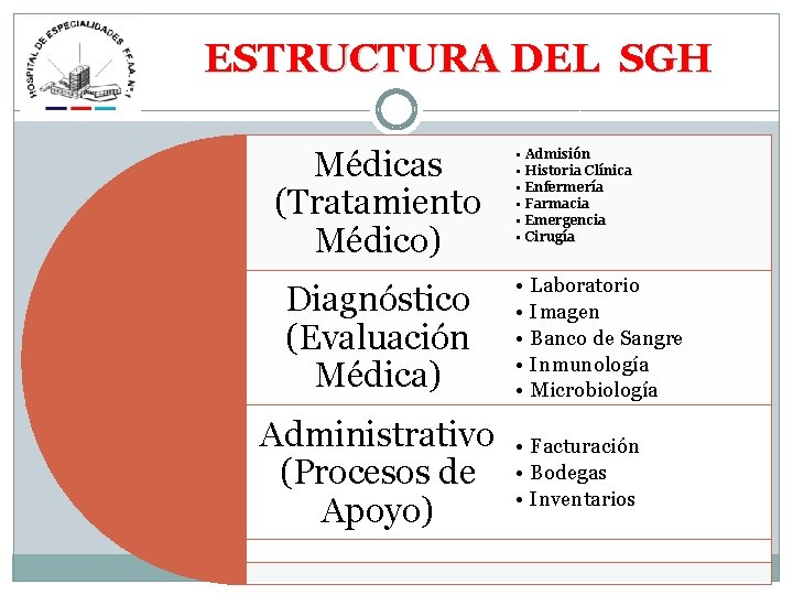  ESTRUCTURA DEL SGH Médicas (Tratamiento Médico) Diagnóstico (Evaluación Médica) Administrativo (Procesos de Apoyo)