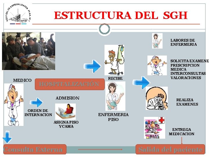  ESTRUCTURA DEL SGH LABORES DE ENFERMERIA MEDICO HOSPITALIZACIÓN RECIBE PACIENTE ADMISION ORDEN DE