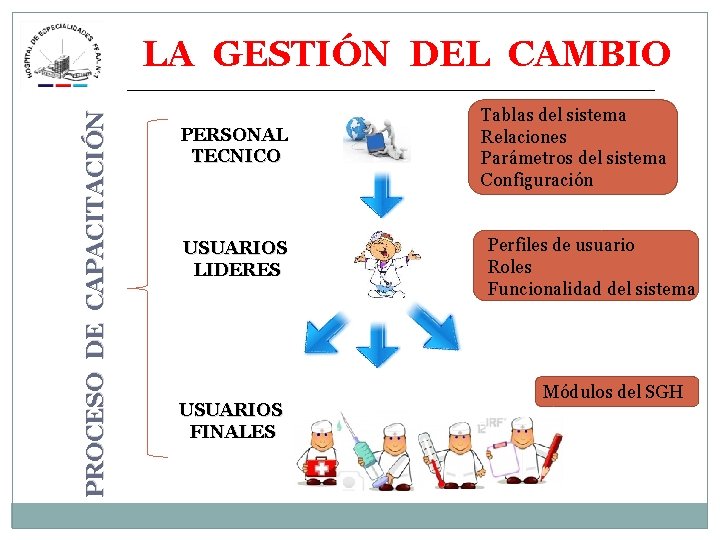 PROCESO DE CAPACITACIÓN LA GESTIÓN DEL CAMBIO PERSONAL TECNICO USUARIOS LIDERES USUARIOS FINALES Tablas