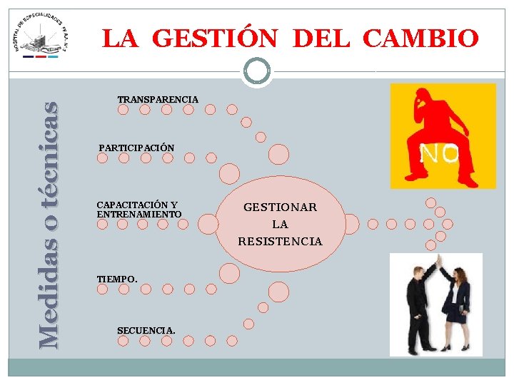 Medidas o técnicas LA GESTIÓN DEL CAMBIO TRANSPARENCIA PARTICIPACIÓN CAPACITACIÓN Y ENTRENAMIENTO TIEMPO. SECUENCIA.