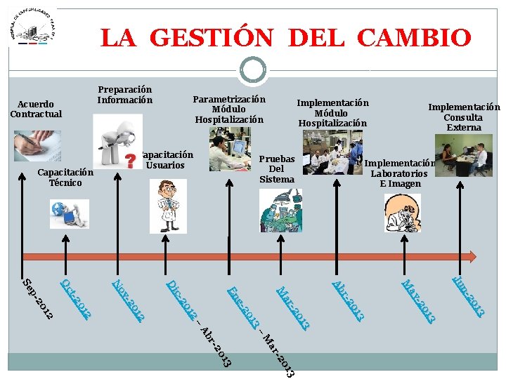 LA GESTIÓN DEL CAMBIO Acuerdo Contractual Capacitación Técnico Preparación Información Parametrización Módulo Hospitalización Capacitación