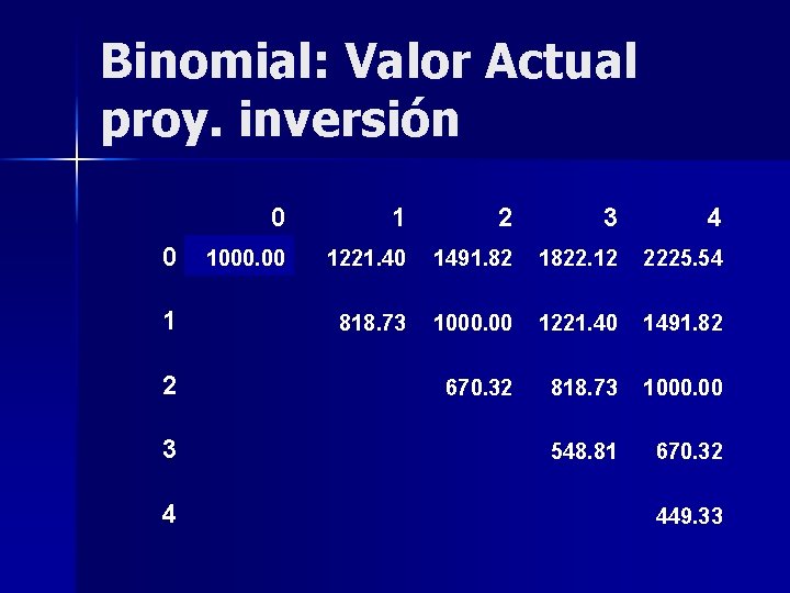 Binomial: Valor Actual proy. inversión 0 1 2 3 4 1000. 00 1221. 40