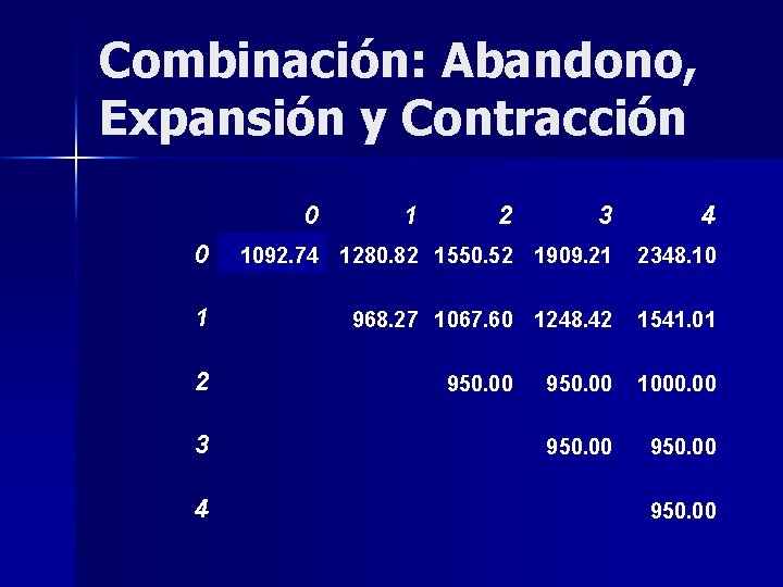 Combinación: Abandono, Expansión y Contracción 0 3 4 0 1092. 74 1280. 82 1550.