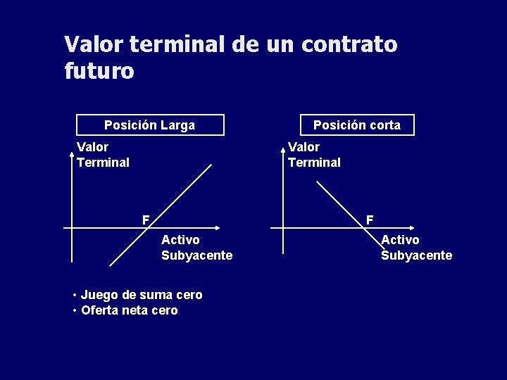 Valor terminal de un contrato futuro Posición Larga Valor Terminal Posición corta Valor Terminal