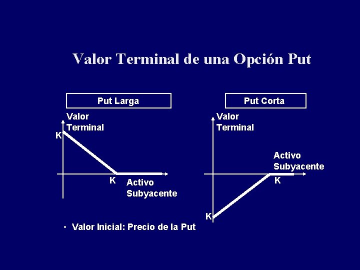 Valor Terminal de una Opción Put Larga K Put Corta Valor Terminal Activo Subyacente