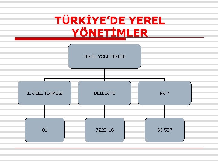 TÜRKİYE’DE YEREL YÖNETİMLER İL ÖZEL İDARESİ BELEDİYE KÖY 81 3225 -16 36. 527 