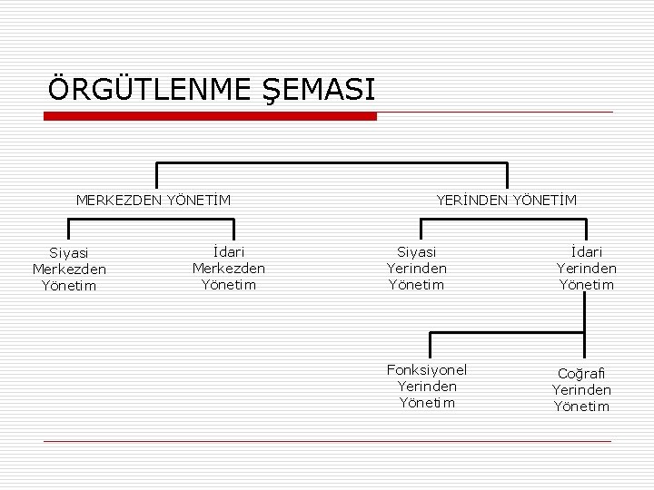 ÖRGÜTLENME ŞEMASI MERKEZDEN YÖNETİM Siyasi Merkezden Yönetim İdari Merkezden Yönetim YERİNDEN YÖNETİM Siyasi Yerinden ÖRGÜTLENME ŞEMASI MERKEZDEN YÖNETİM Siyasi Merkezden Yönetim İdari Merkezden Yönetim YERİNDEN YÖNETİM Siyasi Yerinden