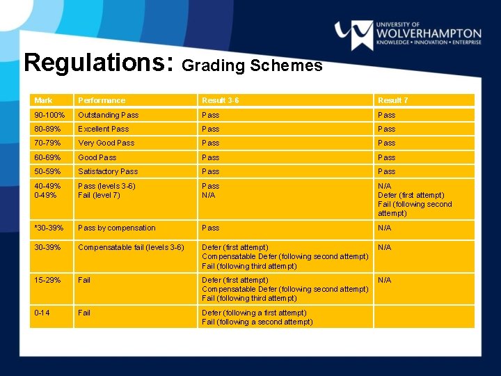 Regulations: Grading Schemes Mark Performance Result 3 -6 Result 7 90 -100% Outstanding Pass