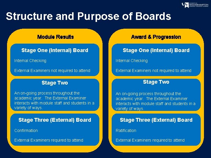 Structure and Purpose of Boards Module Results Award & Progression Stage One (Internal) Board