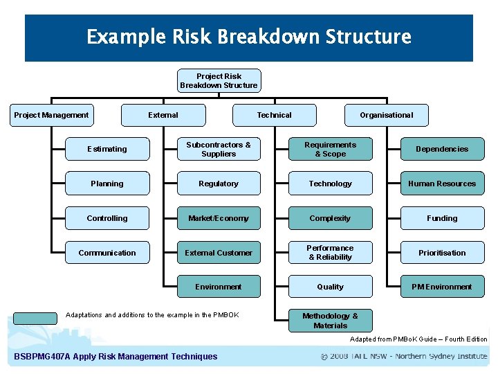 Example Risk Breakdown Structure Project Management External Technical Organisational Estimating Subcontractors & Suppliers Requirements