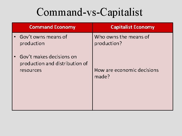 Command-vs-Capitalist Command Economy • Gov’t owns means of production • Gov’t makes decisions on