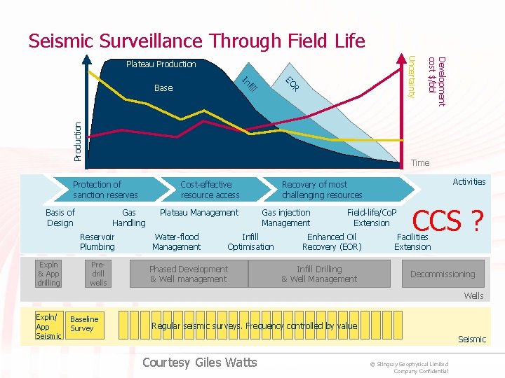 Seismic Surveillance Through Field Life R EO fil In Production l Base Time Protection