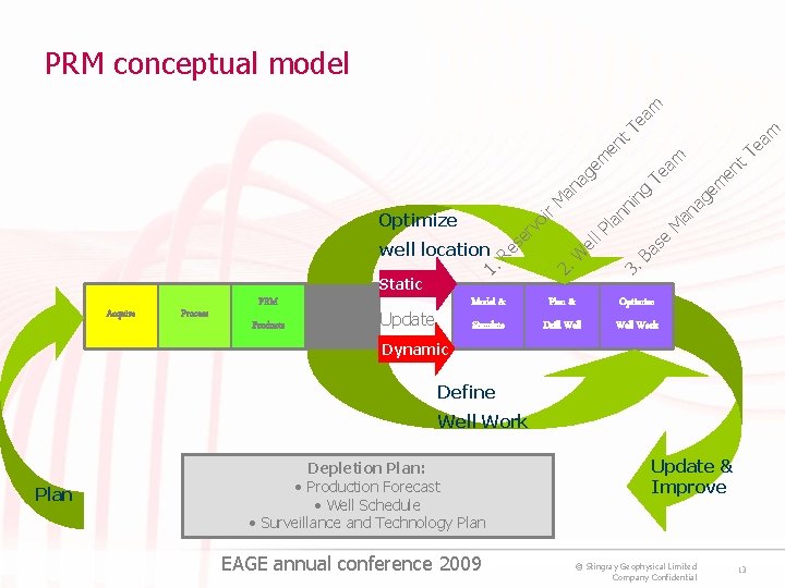 PRM conceptual model m t en a Te m r oi Optimize rv e