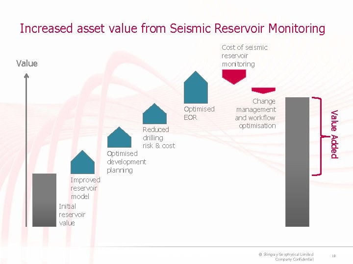 Increased asset value from Seismic Reservoir Monitoring Cost of seismic reservoir monitoring Value Reduced
