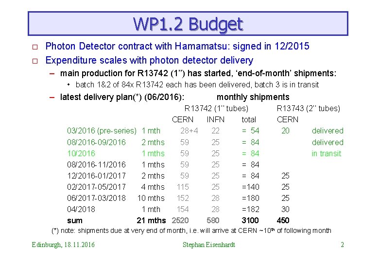 WP 1. 2 Budget o o Photon Detector contract with Hamamatsu: signed in 12/2015