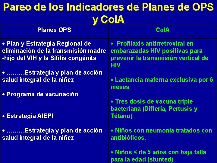Pareo de los Indicadores de Planes de OPS y Co. IA Planes OPS Co.