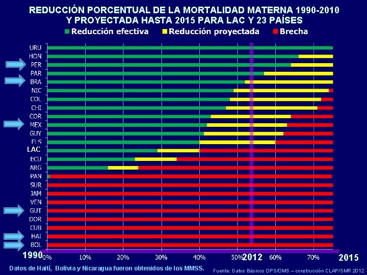 REDUCCIÓN PORCENTUAL DE LA MORTALIDAD MATERNA 1990 -2010 Y PROYECTADA HASTA 2015 PARA LAC