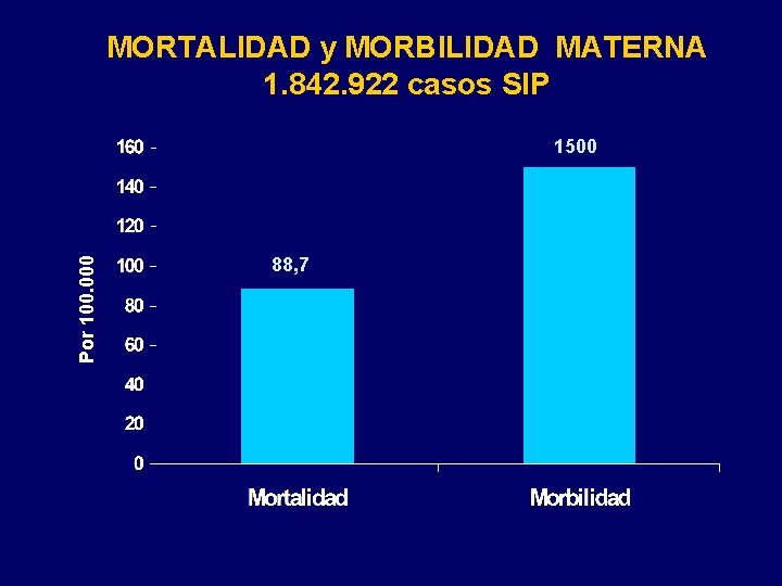 MORTALIDAD y MORBILIDAD MATERNA 1. 842. 922 casos SIP Por 100. 000 1500 88,