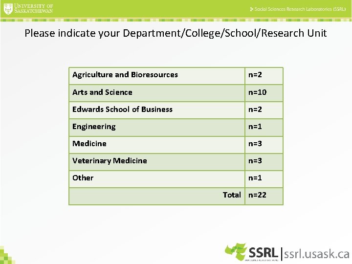 Please indicate your Department/College/School/Research Unit Agriculture and Bioresources n=2 Arts and Science n=10 Edwards