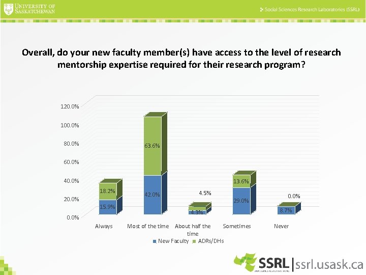 Overall, do your new faculty member(s) have access to the level of research mentorship