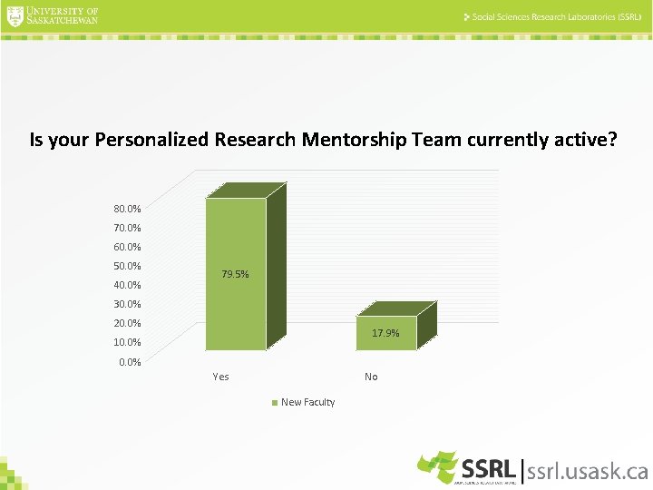 Is your Personalized Research Mentorship Team currently active? 80. 0% 70. 0% 60. 0%