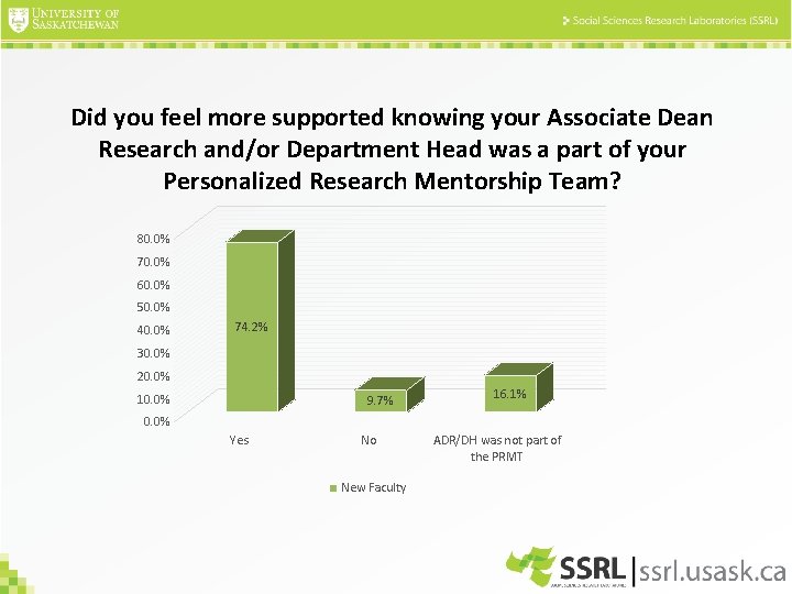 Did you feel more supported knowing your Associate Dean Research and/or Department Head was Did you feel more supported knowing your Associate Dean Research and/or Department Head was