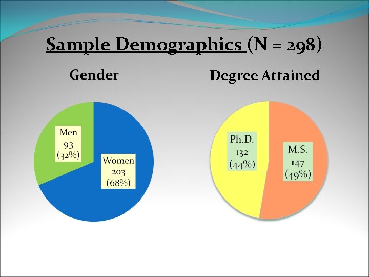 Sample Demographics (N = 298) Degree Attained 