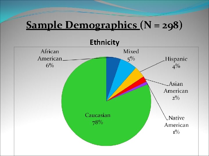 Sample Demographics (N = 298) Ethnicity 