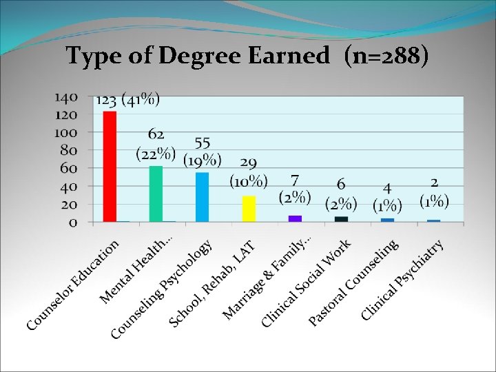 Type of Degree Earned (n=288) 