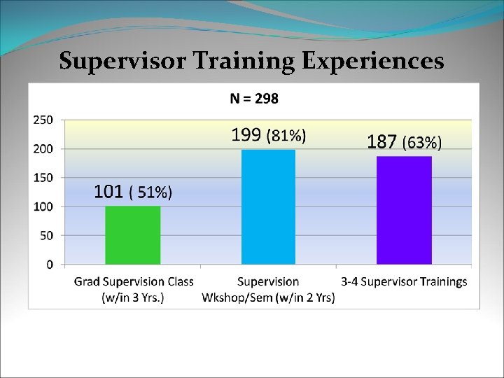Supervisor Training Experiences 